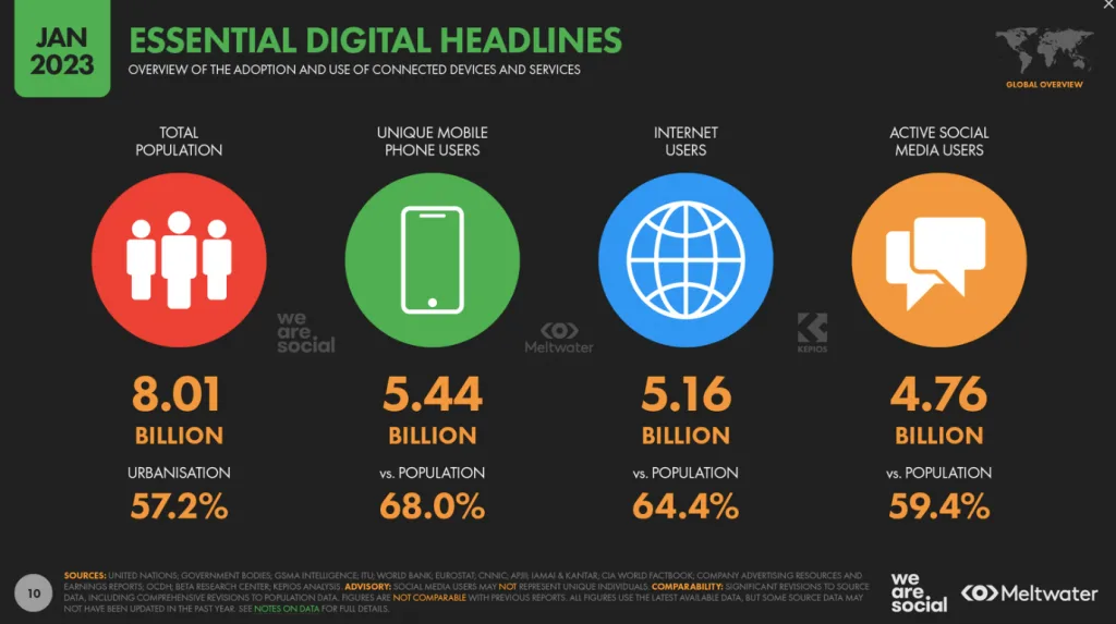 Brief Overview Of The Widespread Use Of Social Media