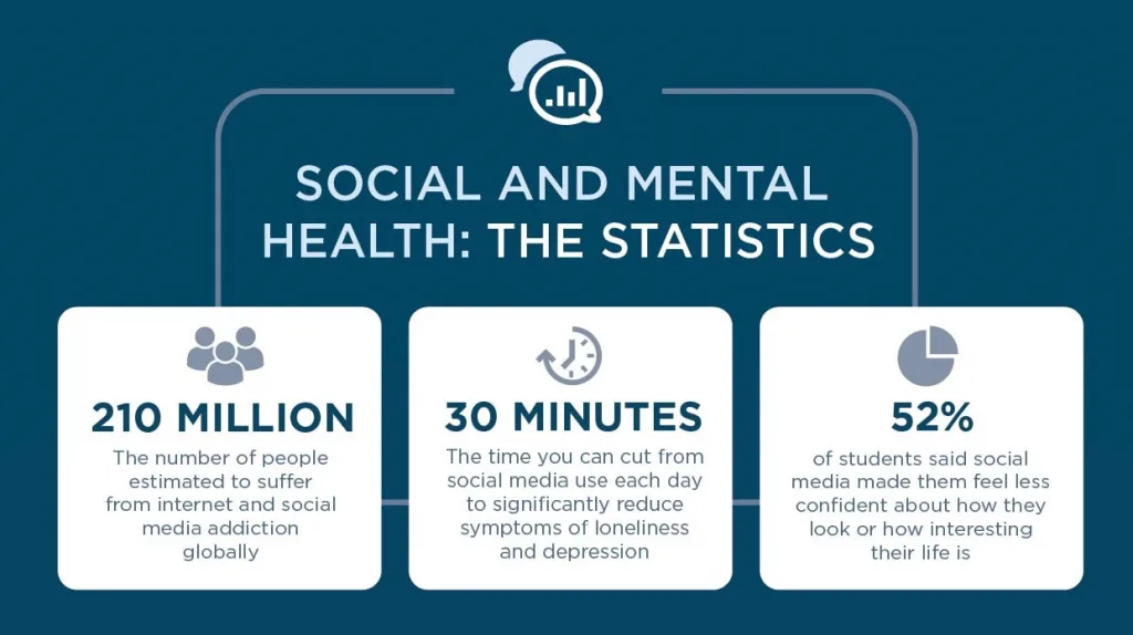 Statistics And Research On The Relationship Between Social Media Addiction And Mental Health