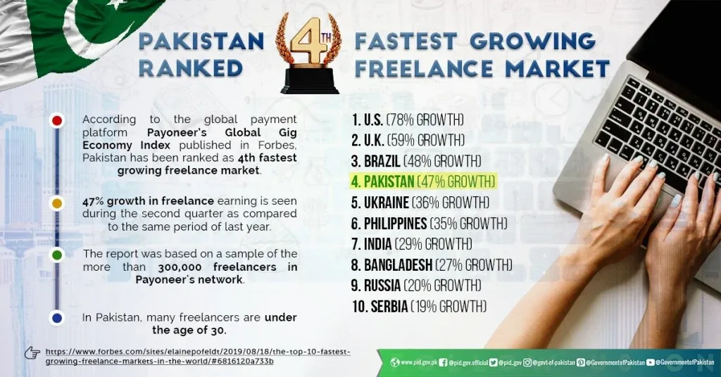 The Pakistani Freelance Industry