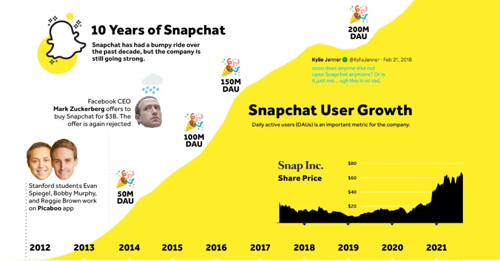 The Rise of Snapchat's Popularity