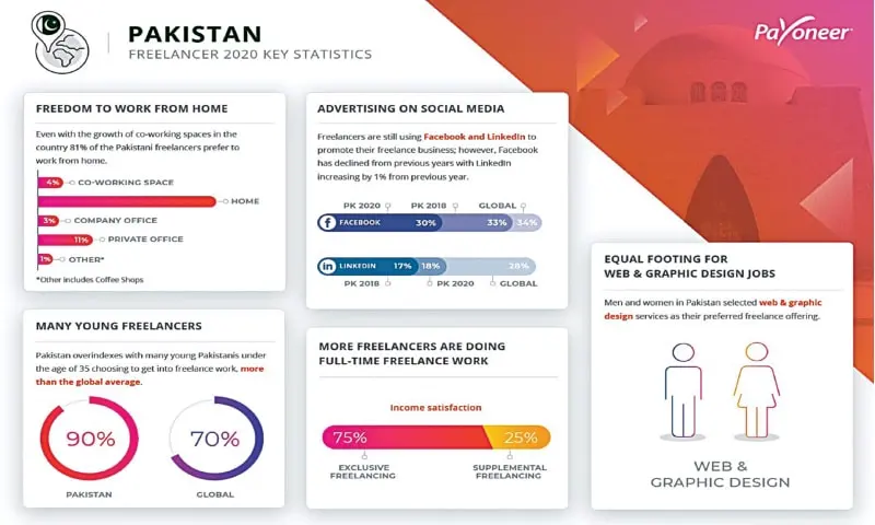 The Success of Pakistani Freelance Industry